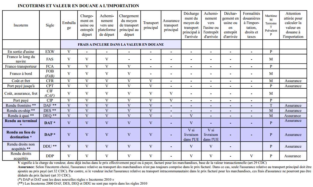Incoterms 2010 - spécial Thaïlande