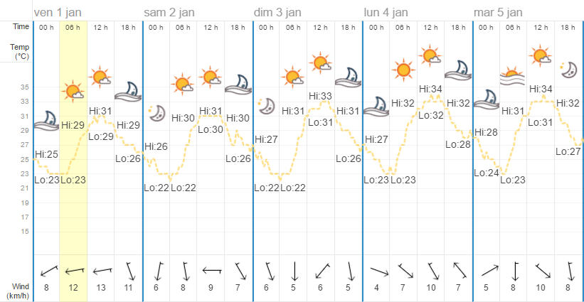 Quel temps à Bangkok en janvier ?