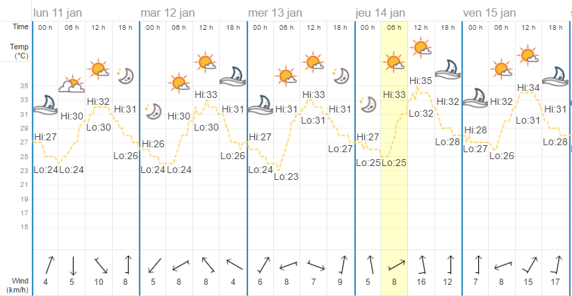 Quel temps à Bangkok en janvier ?