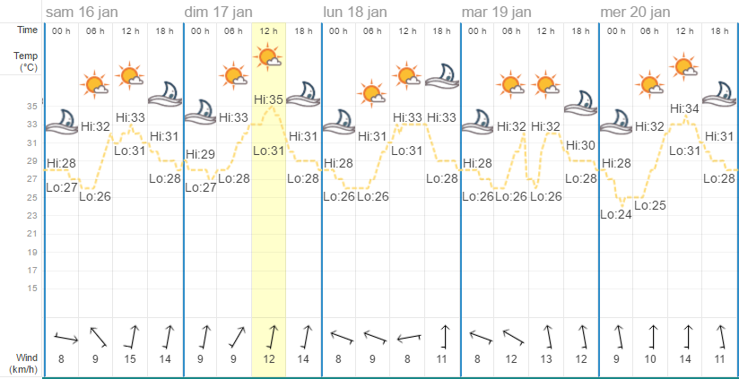 Quel temps à Bangkok en janvier ?