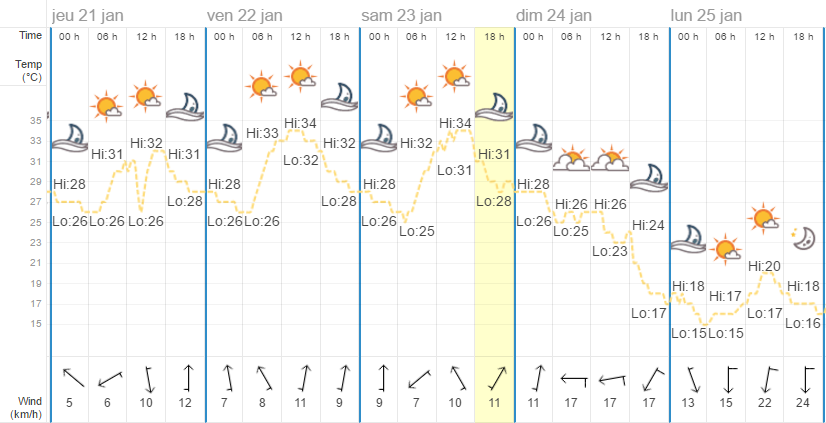 Quel temps à Bangkok en janvier ?