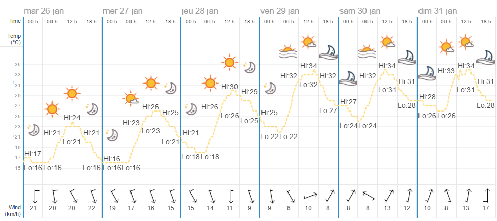 Quel temps à Bangkok en janvier ?