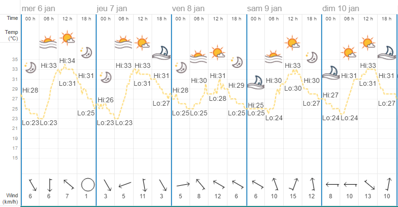 Quel temps à Bangkok en janvier ?