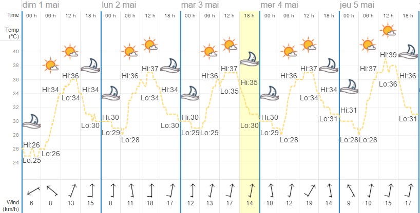 Quel temps à Bangkok en mai ?