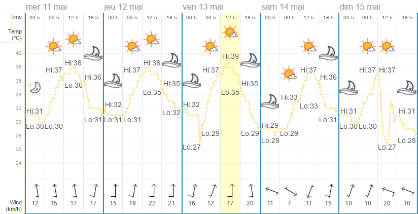 Quel temps à Bangkok en mai ?