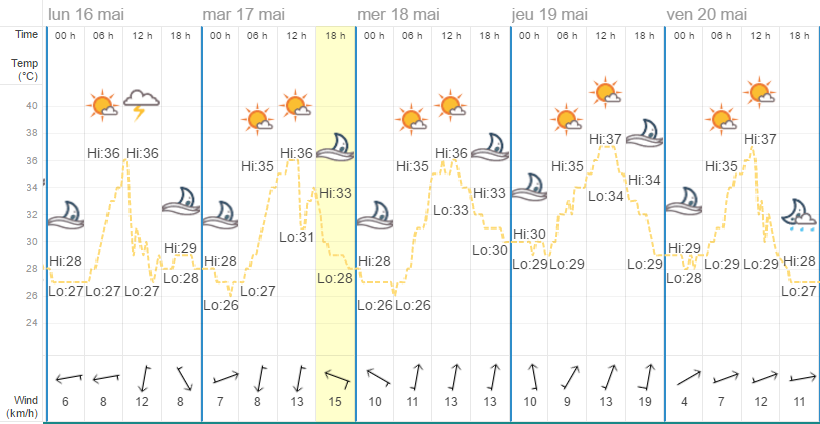 Quel temps à Bangkok en mai ?