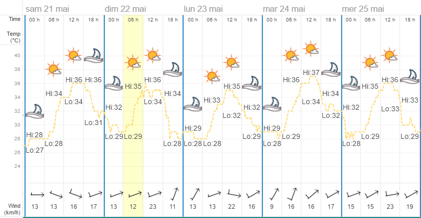 Quel temps à Bangkok en mai ?