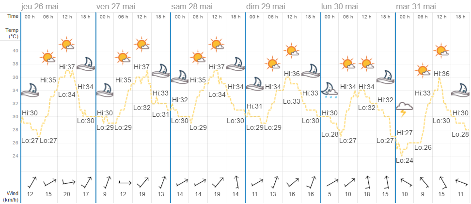 Quel temps à Bangkok en mai ?