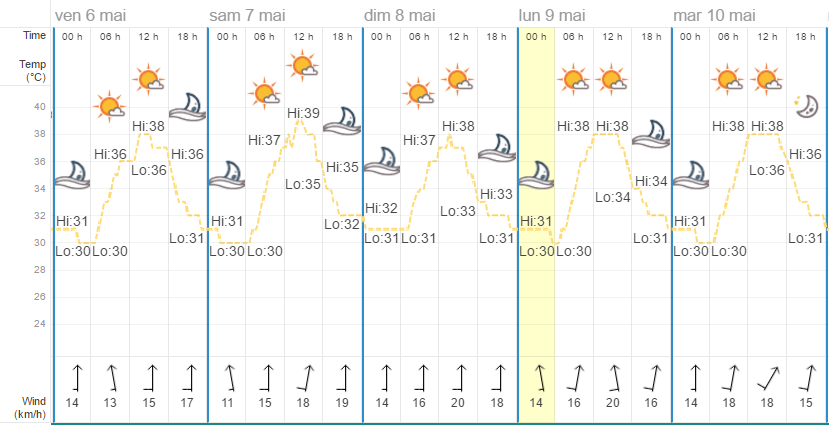 Quel temps à Bangkok en mai ?