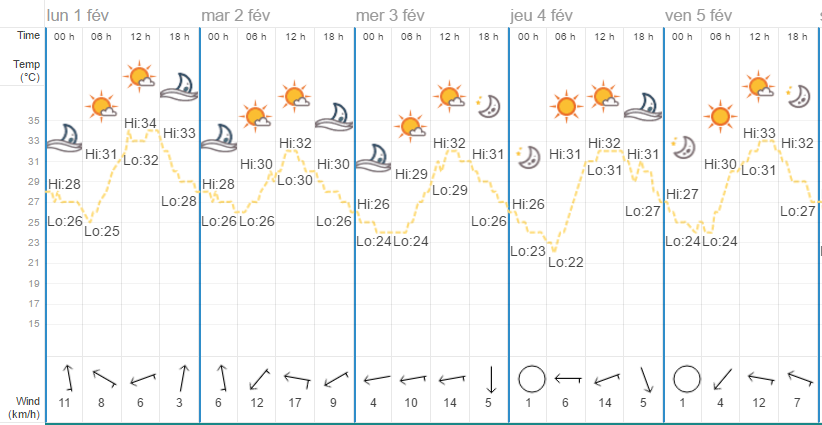 Quel temps à Bankok en février?