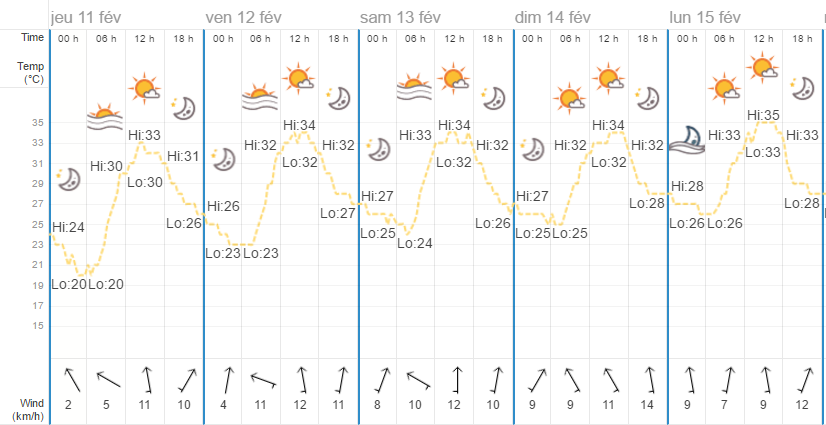 Quel temps à Bankok en février?