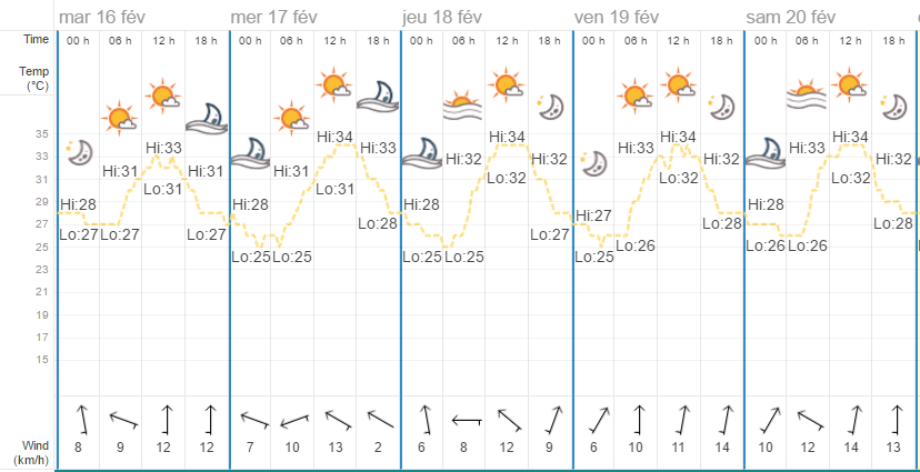Quel temps à Bankok en février?