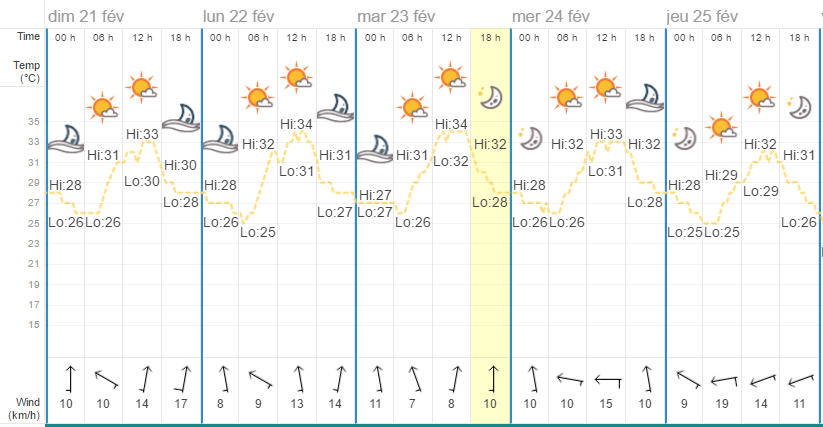 Quel temps à Bankok en février?