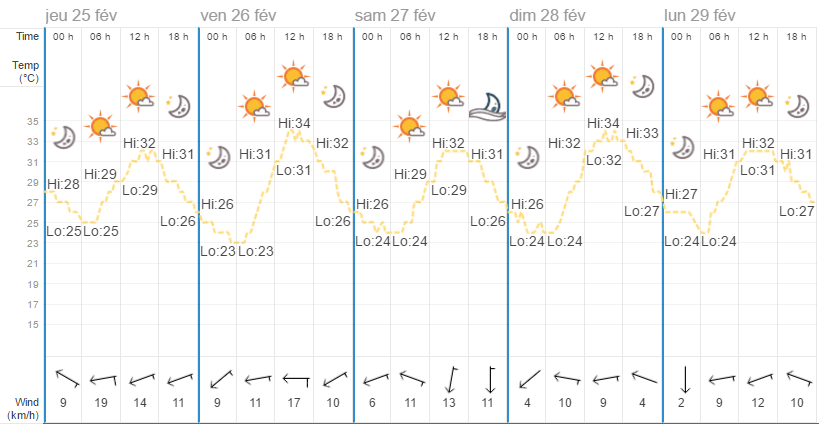 Quel temps à Bankok en février?