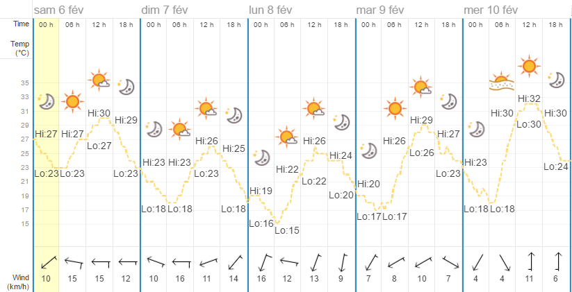 Quel temps à Bankok en février?