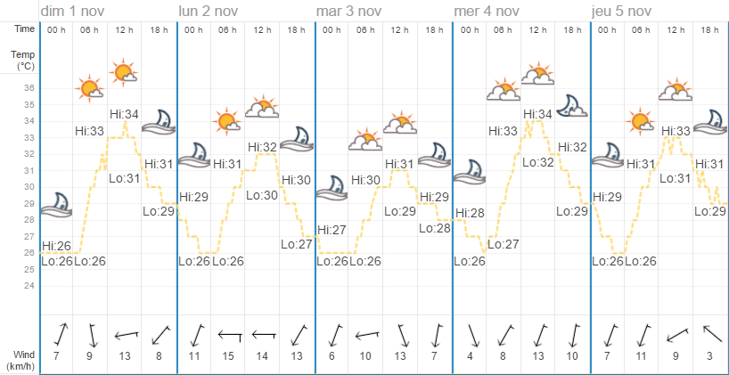 Quel temps à Bangkok en novembre ?