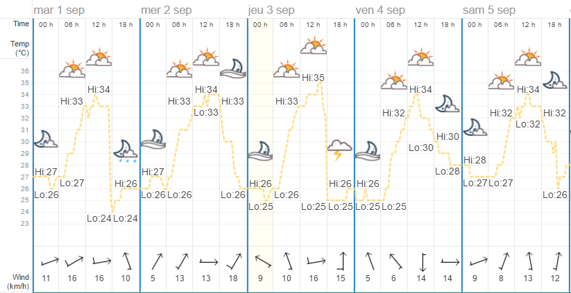 Quel temps à Bangkok en août ?