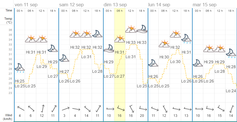 Quel temps à Bangkok en août ?