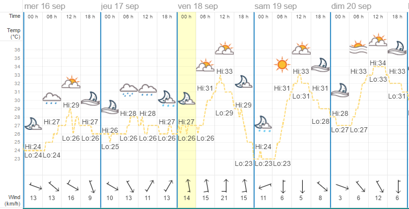 Quel temps à Bangkok en août ?