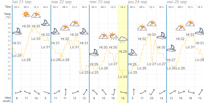Quel temps à Bangkok en août ?