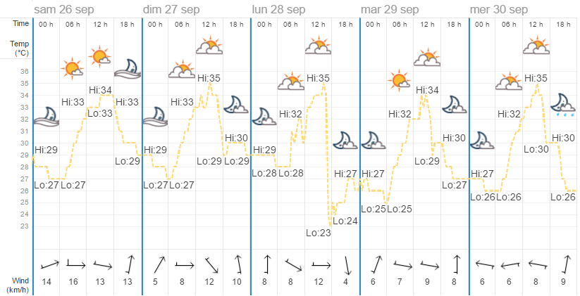 Quel temps à Bangkok en août ?