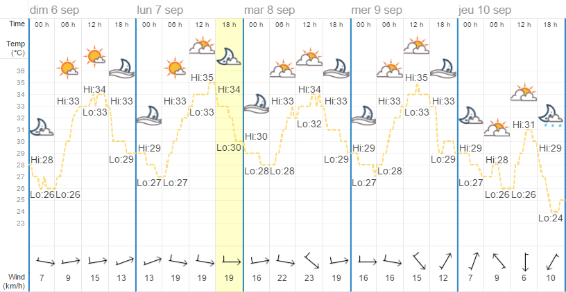 Quel temps à Bangkok en août ?