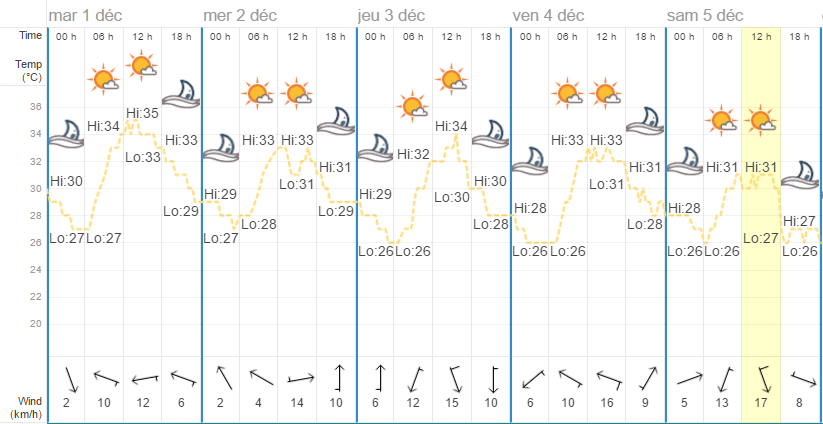 Quel temps à Bangkok en décembre?