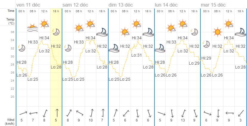 Quel temps à Bangkok en décembre ?