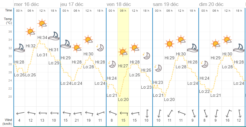Quel temps à Bangkok en décembre ?