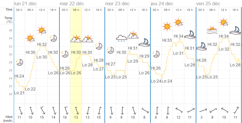 Quel temps à Bangkok en décembre ?