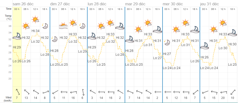 Quel temps à Bangkok en décembre ?