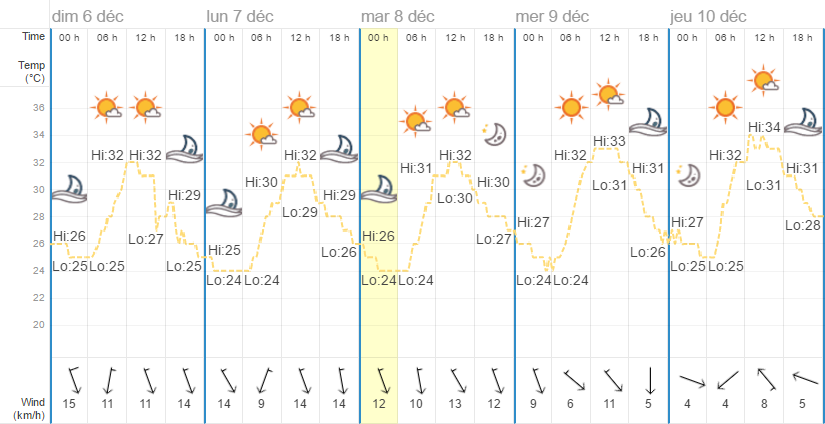 Quel temps à Bangkok en décembre ?