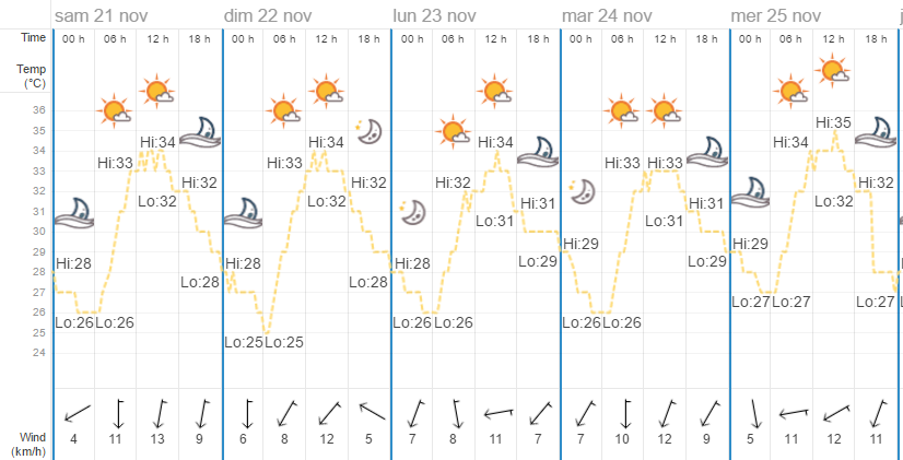 Quel temps à Bangkok en novembre ?