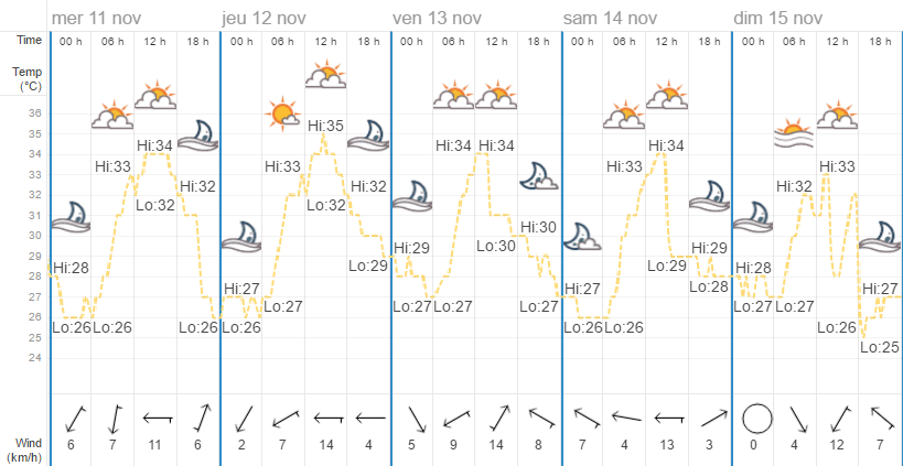 Quel temps à Bangkok en novembre ?