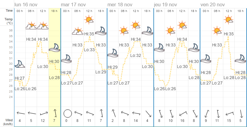 Quel temps à Bangkok en novembre ?