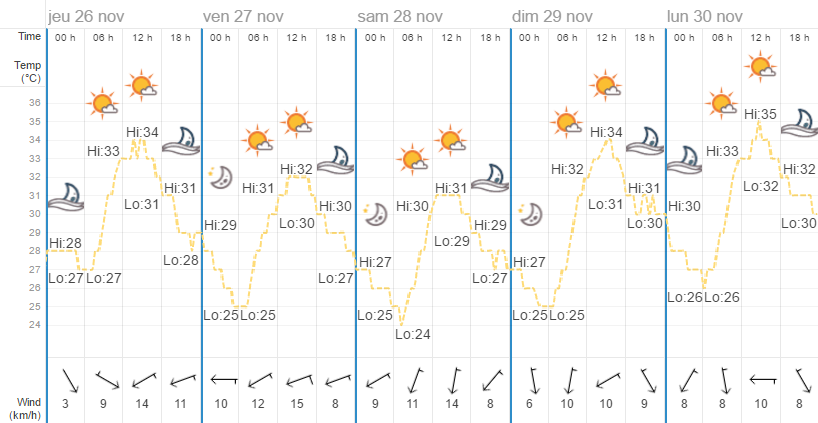 Quel temps à Bangkok en novembre ?