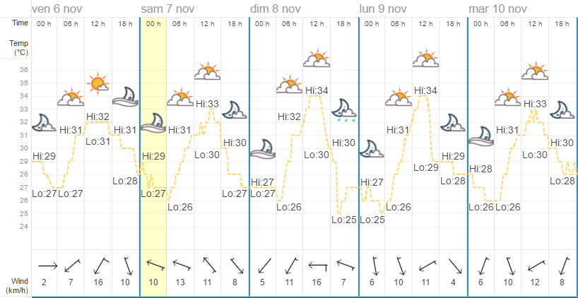 Quel temps à Bangkok en novembre ?