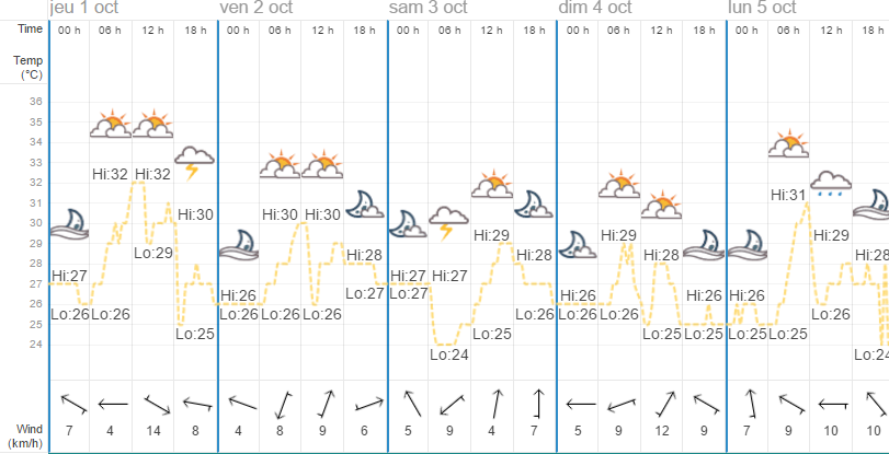 Quel temps à Bangkok en octobre ?
