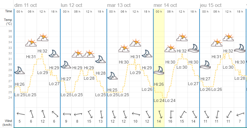 Quel temps à Bangkok en octobre ? Météo Thaïlande Octobre