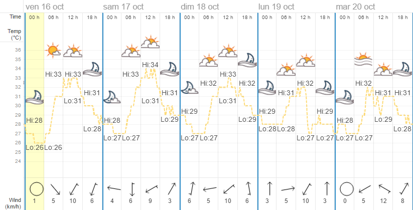 Quel temps à Bangkok en octobre ? Météo Thaïlande Octobre