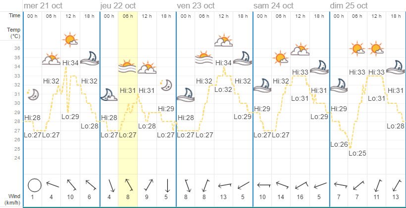 Quel temps à Bangkok en octobre ?