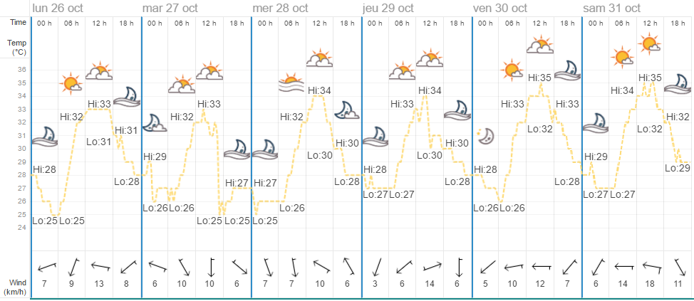 Quel temps à Bangkok en octobre ?