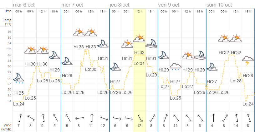 Quel temps à Bangkok en octobre ? Météo Thaïlande Octobre