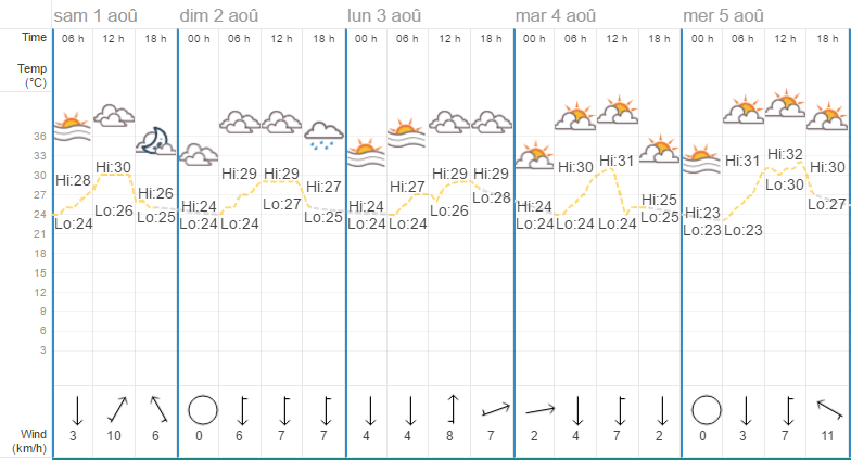 Quel temps à Chiang Mai en août ?