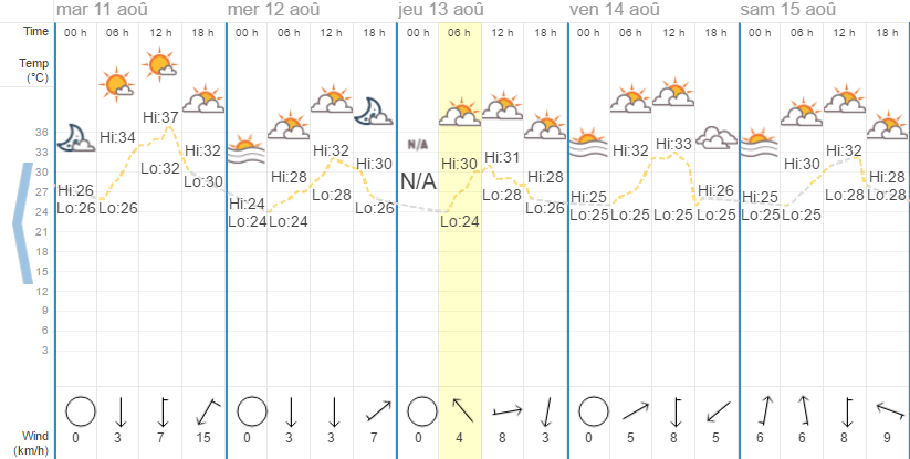 Quel temps à Chiang Mai en août ?