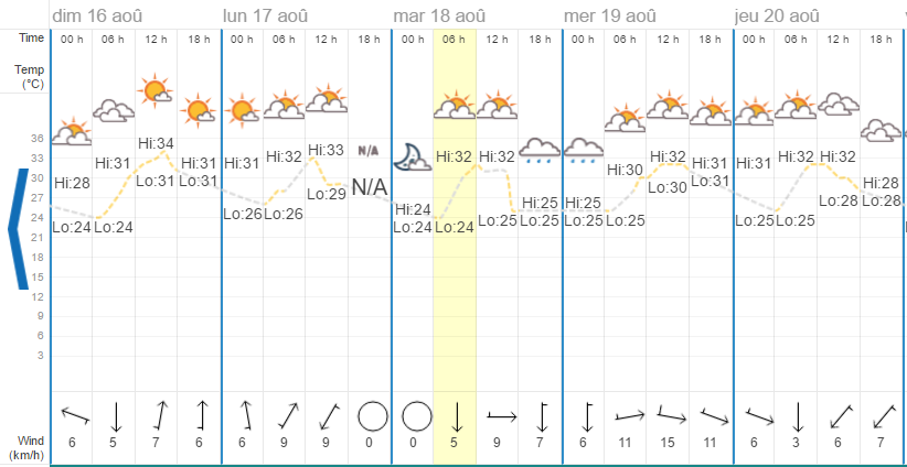 Quel temps à Chiang Mai en août ?