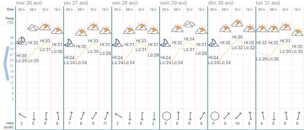 Quel temps à Chiang Mai en août ?
