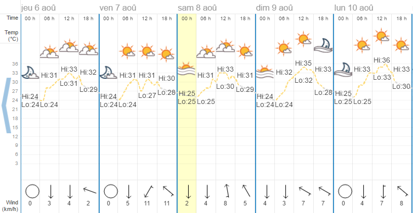 Quel temps à Chiang Mai en août ?