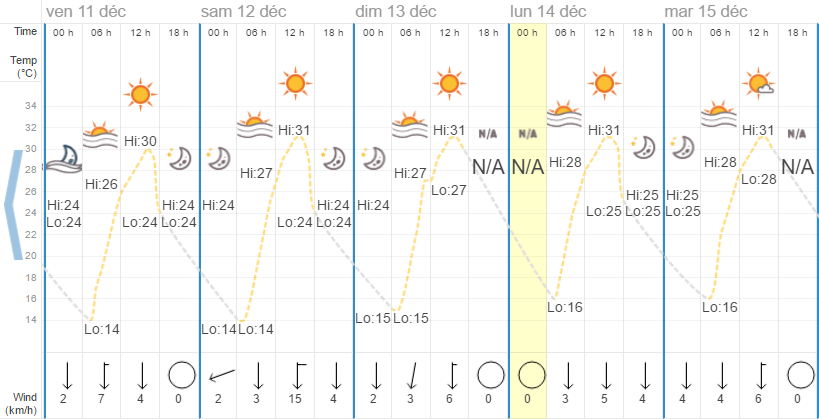 Quel temps à Chiang Mai en décembre?