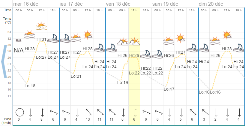 Quel temps à Chiang Mai en décembre?